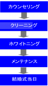 ブライダルコースの流れ