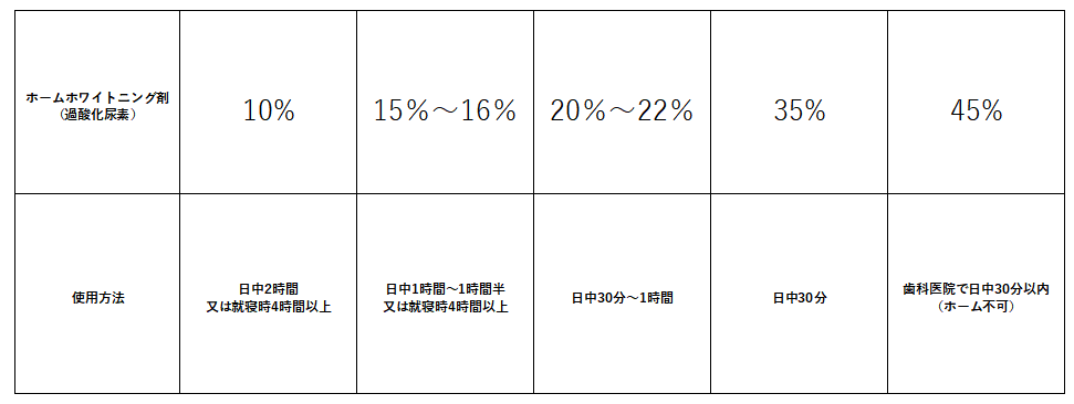 ホームホワイトニングの種類一覧